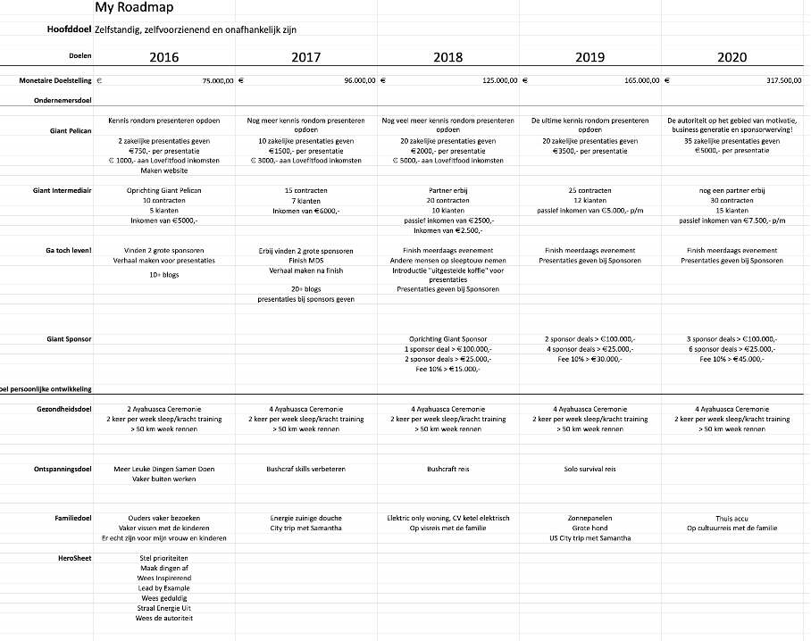 Voorbeeld van een roadmap